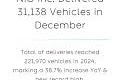 NIO Inc. Delivered 31,138 Vehicles in December 2024, Monthly Delivery Reaching A New Record High