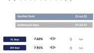 CBSL holds policy rate steady; modest uptick in secondary market activity