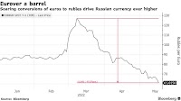 Ruble Hits 5-Year High as Gas Buyers Bend to Putin’s Will