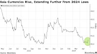 Asian Currencies Set for Best Week in Two Months on Intervention