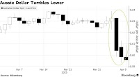 Macro Funds Bullish on Aussie Dollar as Options Demand Strong