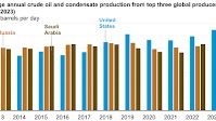 United States produces more crude oil than any country, ever