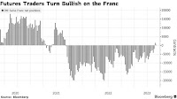 CHF/USD Swiss Franc Set to Shine If Slowdown Spurs Global Rate Cuts