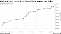 USD/VND: Vietnam May Raise Rate as Dong Falls to Record Low, Maybank Says
