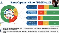Some 135 out of 216 SDGs indicators achieved: PPN Minister