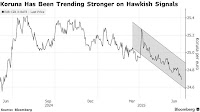 Czech Koruna Hits Year-High as Industry Adds to Hawkish Case (CZK USD)