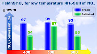 Optimization of Robust FeMnSmOx Catalyst for Low-Temperature (