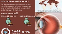 Dry Age-Related Macular Degeneration Market to Reach USD 10.57 Billion by 2032 with 9.1% CAGR – SNS Insider