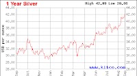 Silver Price Today | Price of Silver Per Ounce | 24 Hour Spot Chart