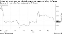 USD/NGN: Nigeria’s Naira Strengthens as Oil Rises and Trade Worries Ease