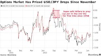 Yen Strengthens Through 140 as Bulls Bet on Turning Point