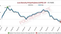 Petrochemical News - Low density polyethylene (LDPE) prices trend higher in Europe