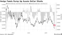 Hedge Funds Catapult Aussie (AUD/USD) Short Bets to Near Three-Year High