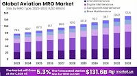 Aviation MRO Market Towards USD 131.6 bn by 2033