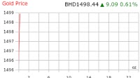 Gold Price Bahrain