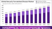 Sexually Transmitted Disease Market Poised to Hit USD 171 Bn by 2032