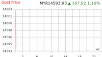 Gold Price Malaysia