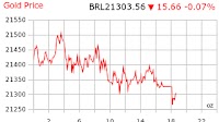 Gold Price Brazil