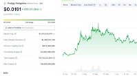 PENGU reaches three-month high on growing Korean won volumes
