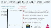 GitHub Action tj-actions/changed-files was compromised in supply chain attack