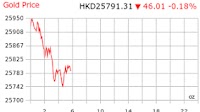 Gold Price Hong Kong