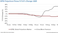 China’s polysilicon prices stabilize amid consolidation push