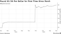 Egypt Pound (EGP) Falls Past 50 Per Dollar for First Time Since March