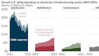 Grid infrastructure investments drive increase in utility spending over last two decades