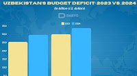Uzbekistan's consolidated budget deficit hits $4.2 bn, 4.0% of GDP in 4M24