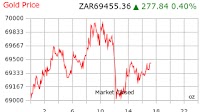 Gold Price South Africa