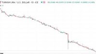USD/TRY Forecast Today 03/07: Bearish Trend (Chart)