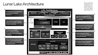 Intel Lunar Lake hybrid mobile processors to integrate on-chip LPDDR5X memory (MoP)