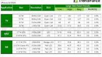 [Insights] Panel Prices in Early June: TV and MNT Prices Flat Amid Rising Inventories