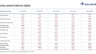 BigMint's India steel index drops 0.9% w-o-w on seasonal slowdown, weakening global prices