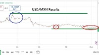 USD/MXN Analysis 01/10: Speculative Sentiment (Chart)