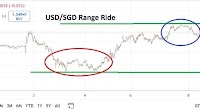 USD/SGD Analysis Today 08/04: Higher Price Range (Chart)