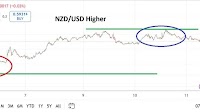 NZD/USD Analysis 11/09: Near-Term Incremental (Chart)