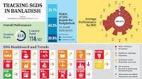 SDG Index 2025: Bangladesh only ahead of Pakistan, Afghanistan in South Asia