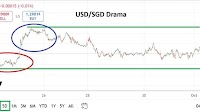USD/SGD Analysis 01/10: : Sideways Action (Chart)