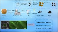 Fast Synthesis of Biochar by Hydrolysis with an Acid Catalyst for Efficient Low-Temperature SCR of NO