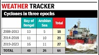 Data shows number of cyclones in Arabian Sea doubling, blowing stronger, lasting longer