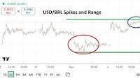 USD/BRL Analysis 05/11: Higher Known Range (Chart)
