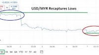 USD/MYR Analysis 07/08: Lows Recaptured (Chart)