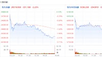 Hong Kong market quick review | All three major Indices fell, the Technology Index dropped over 3%, falling below 6000 points; Network Technology stocks were sluggish, JD.com fell close to 5%; Autos stocks rose contrary to the trend, BYD shares rose nearl
