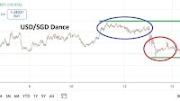 USD/SGD Analysis 13/08: Trading Dance Lower (Chart)