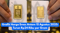Antam Gold Price Chart August 15, 2025: Down IDR 24,000 per Gram