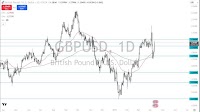 GBP/USD Forecast Today 11/04: GBP Shoots Higher (Chart)
