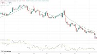 USD/SGD settles above 10 1/2-year low, posts weekly loss