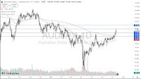AUD/JPY Forecast Today 14/07: Surges Toward ¥97 (Chart)
