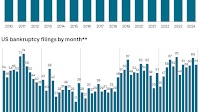 US corporate bankruptcies soar to 14-year high in 2024; 61 filings in December